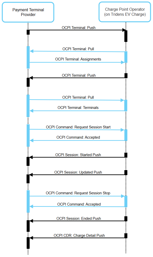 Séquence d&rsquo;opérations OCPI.