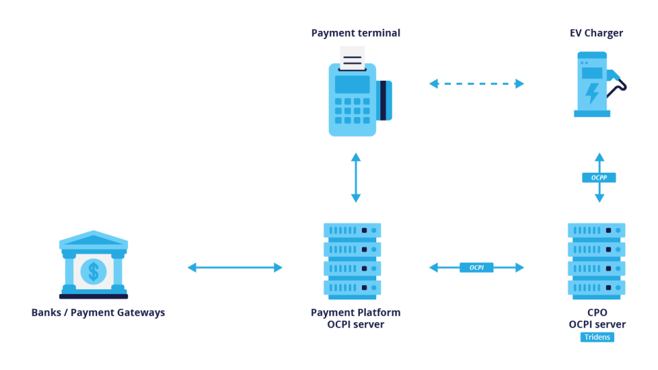OCPI communication topology for payment terminal providers.