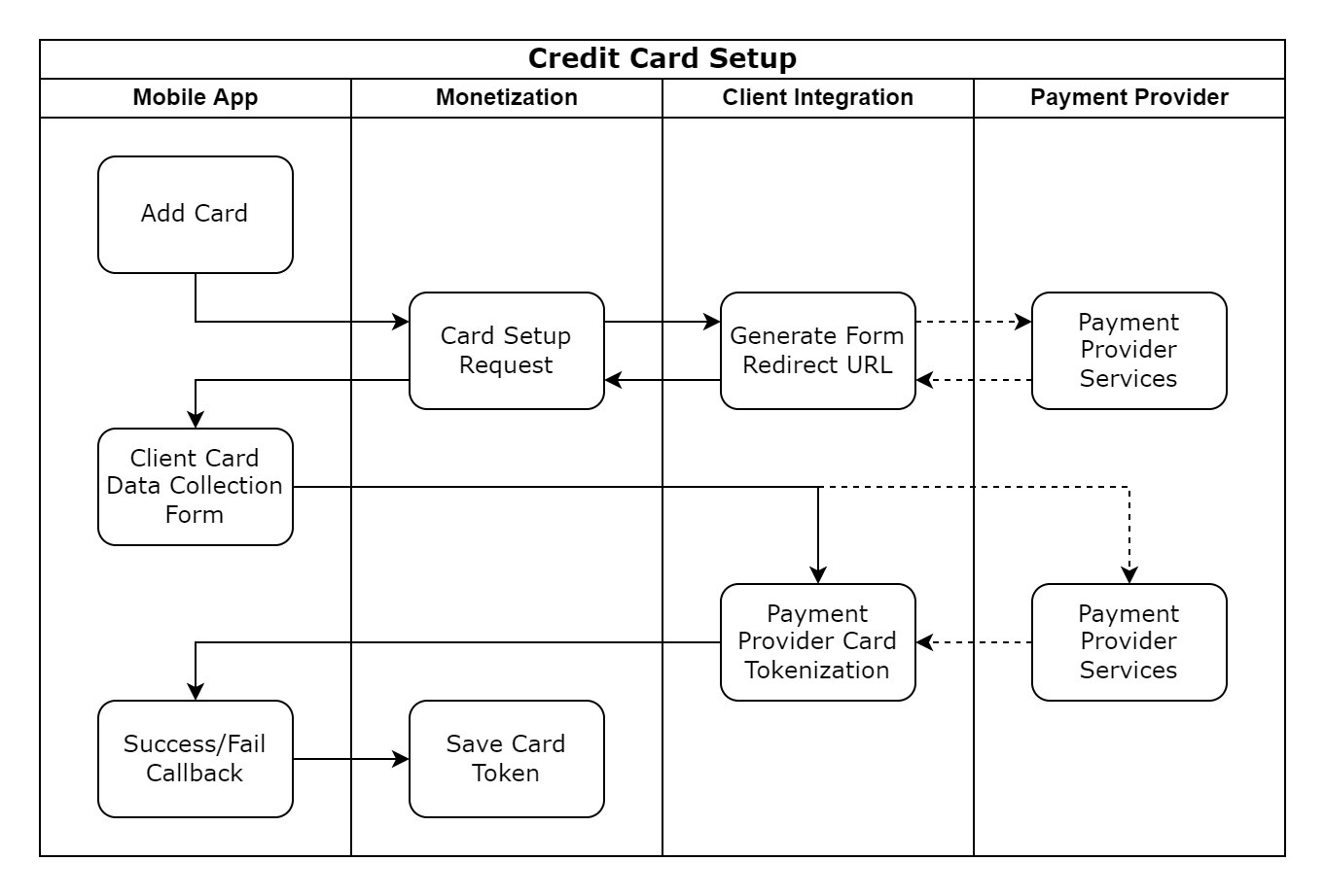 Configuration de la carte de crédit