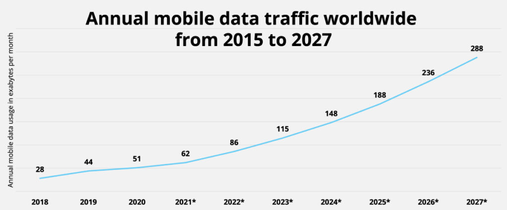 Telecom billing -Annual mobile data traffic worldwide