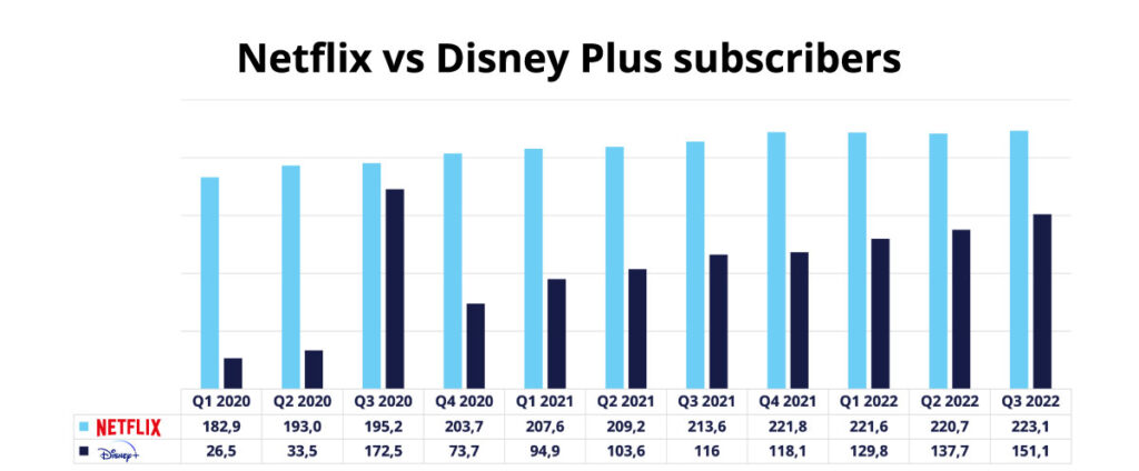 Disney Plus subscribers compared to Netflix subscribers