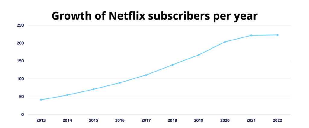 Number of Netflix subscribers from 2013 to 2022