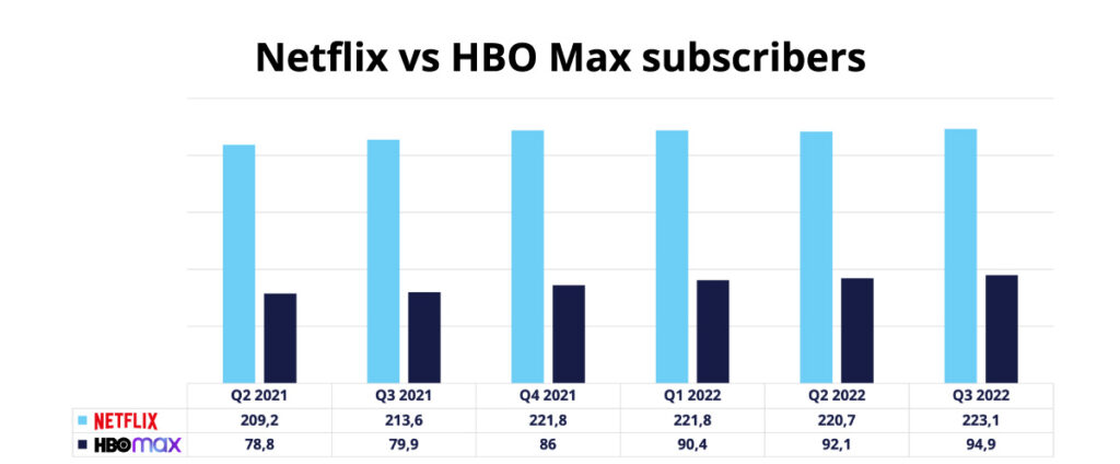 HBO Max subscribers compared to Netflix subscribers