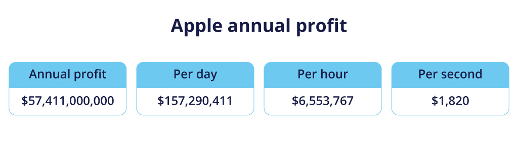 Apple annual profit