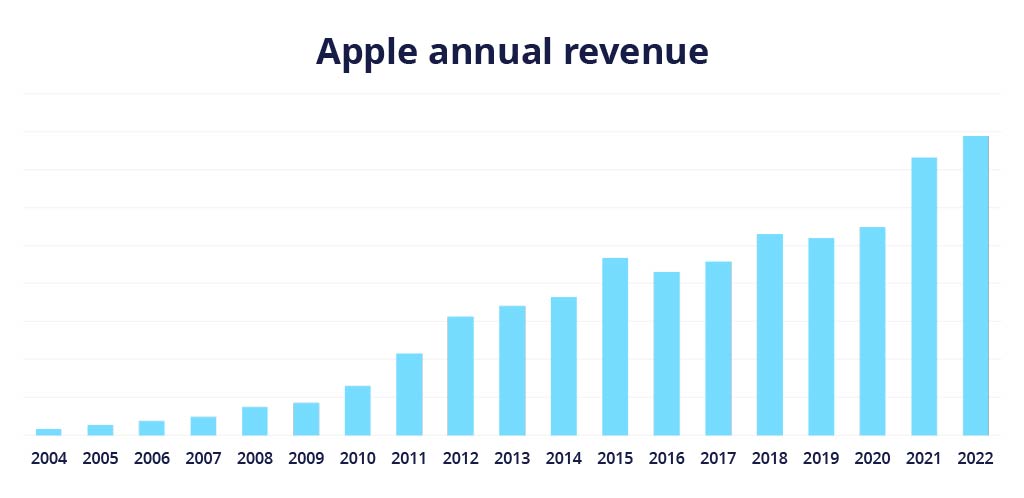 Apple annual revenue