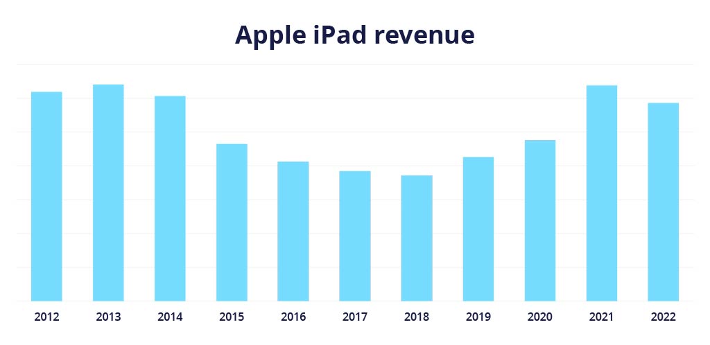 Apple iPad revenue