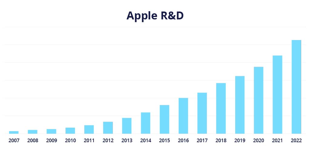 Apple R&D