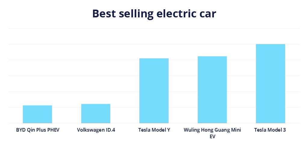 Los 5 coches eléctricos más vendidos en 2021 (en miles de unidades)