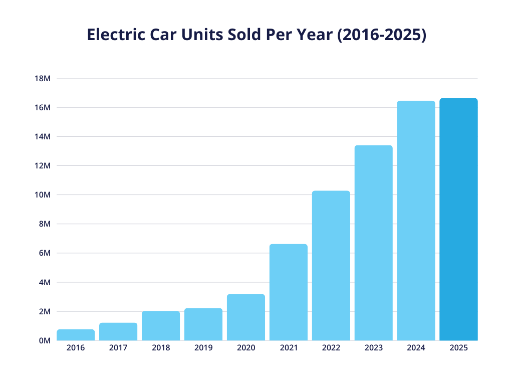 A bar chart showcasing electric car units sold globally between the years 2016 and 2025.