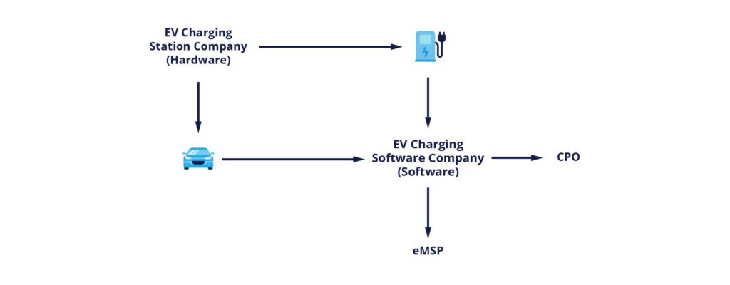EV charging companies process