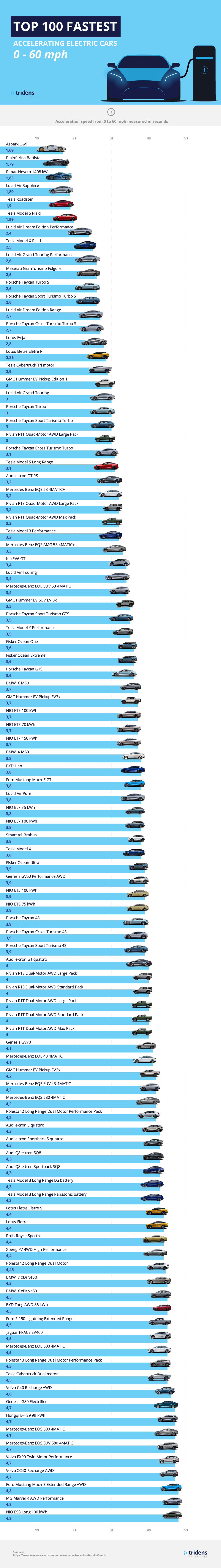 Top 100 des voitures électriques à accélération la plus rapide de 0 à 60 mph
