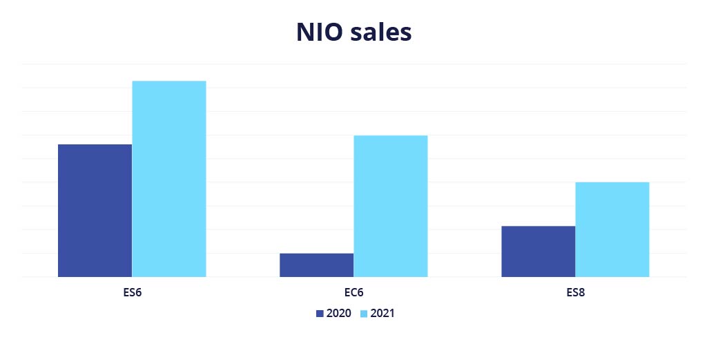 Продажи NIO по моделям, 2020 - 2021 гг.