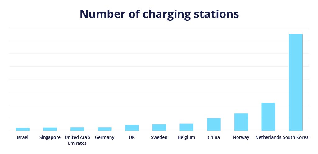 Количество зарядных станций