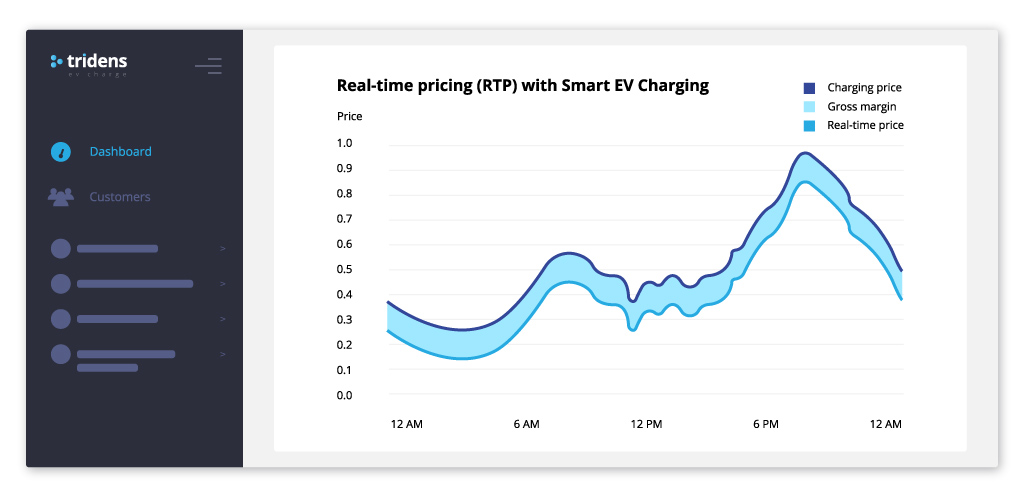 Real-time pricing in Smart EV Charging