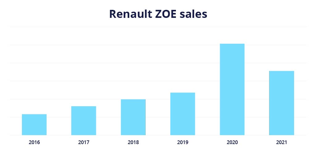 2016 年至 2021 年雷诺 ZOE 在欧洲的销量