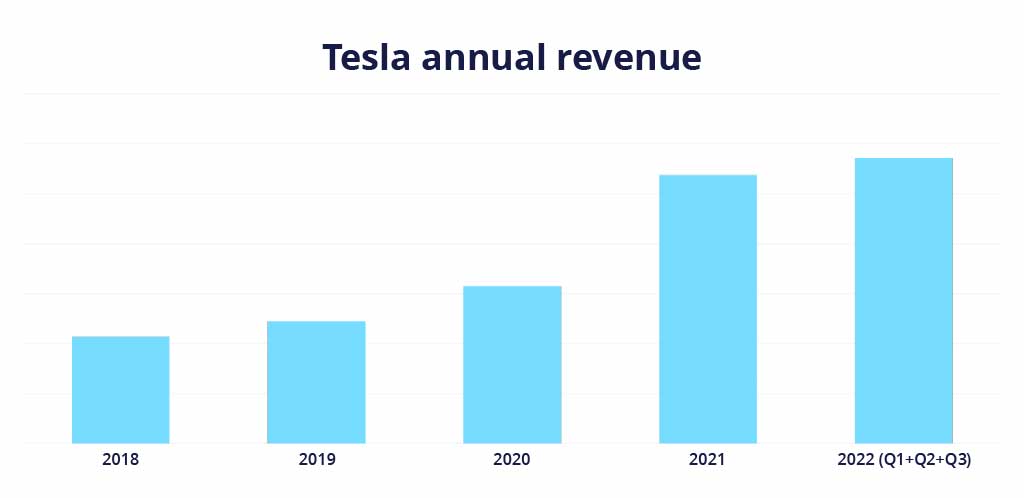 Ingresos anuales de Tesla 2018 - 2022