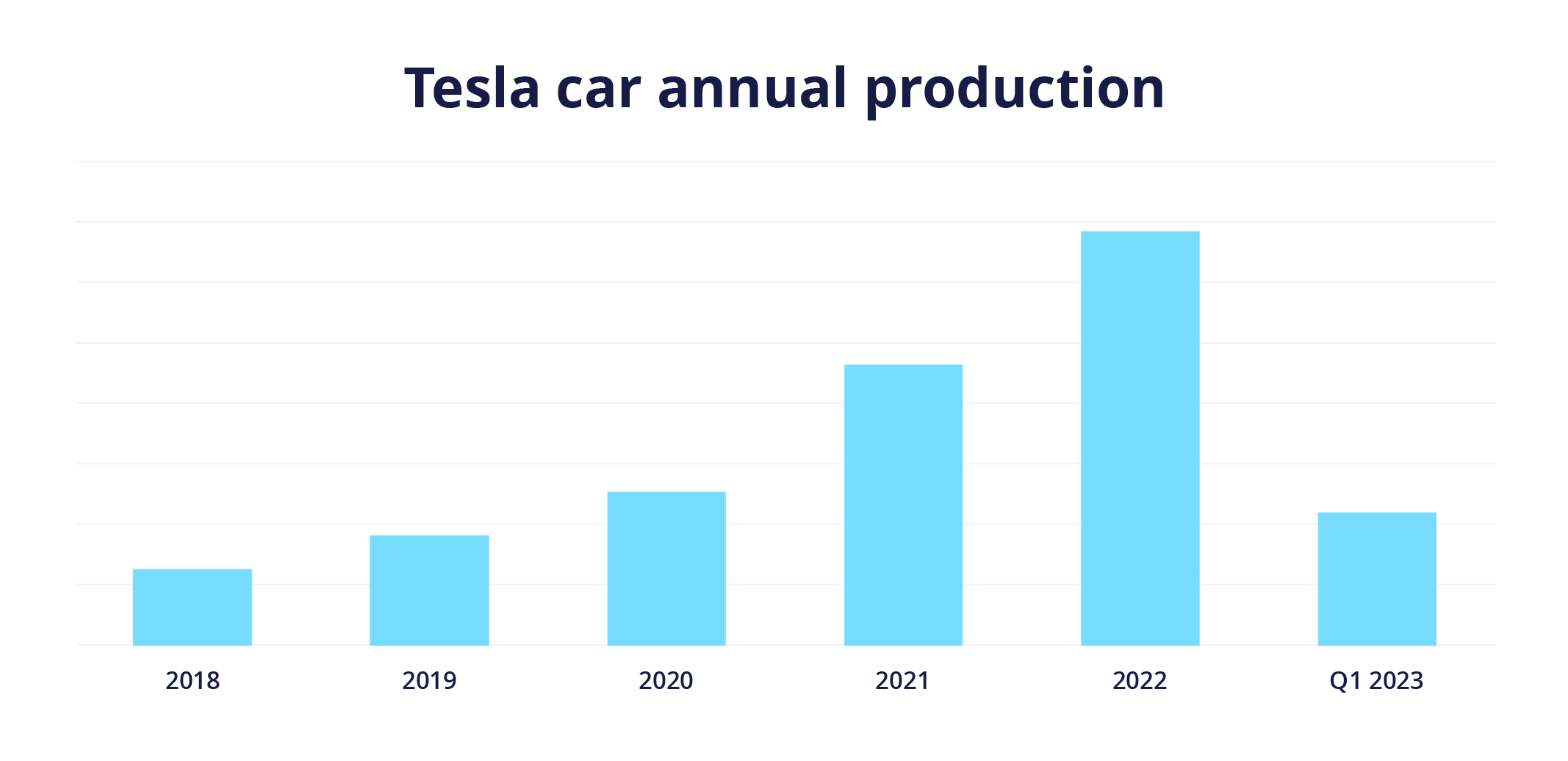 Tesla jährliche Autoproduktion von 2018 bis 2022