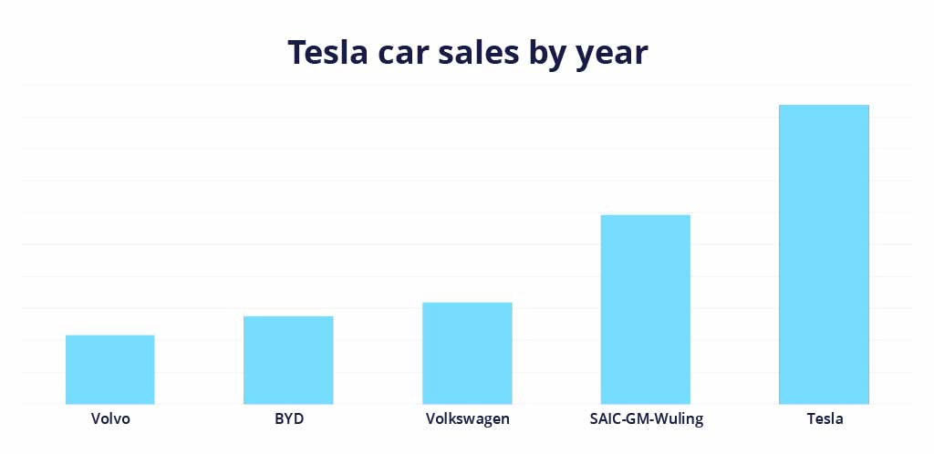 Vendas de carros da Tesla por ano