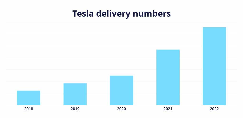 Números de entrega da Tesla 2018 - 2022