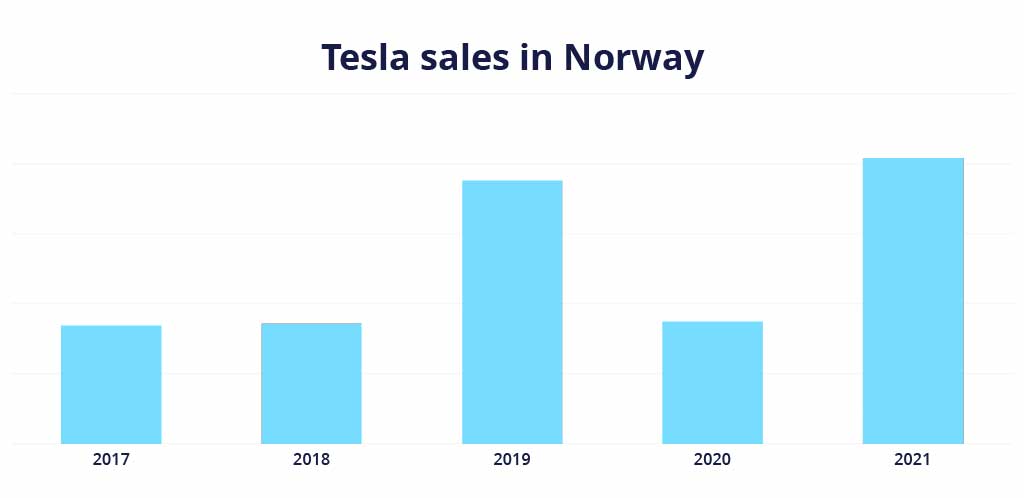 Продажи Tesla в Норвегии с 2017 по 2021 год
