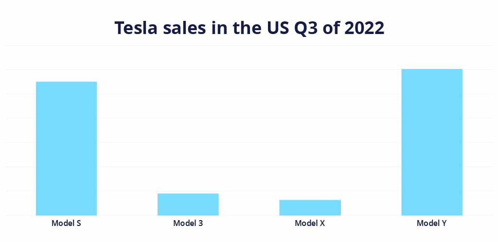 Продажи Tesla в США в третьем квартале 2022 года