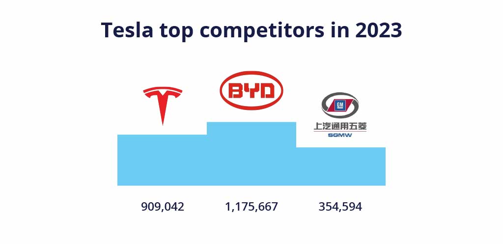 特斯拉在 2022 年的主要竞争对手（比亚迪和上汽通用五菱）