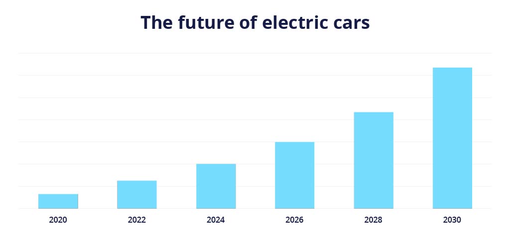 2020 年至 2030 年全球电动汽车车队的未来和预计规模，以百万为单位