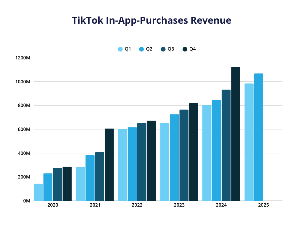 A bar chart showcasing TikTok's in-app purchases revenue from Q1 2020 to Q2 2025, updated for 2026.