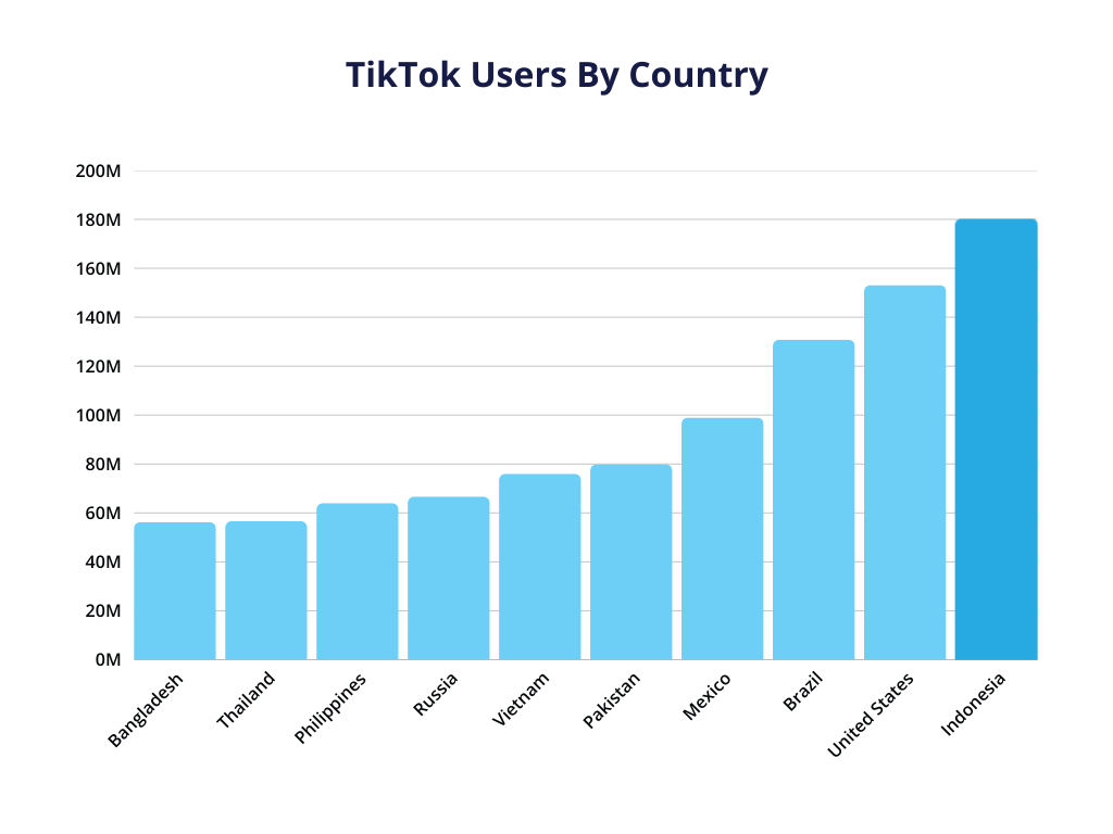 A bar chart showcasing TikTok users by country. Indonesia is the country with most TikTok users, followed by United States and Brazil.